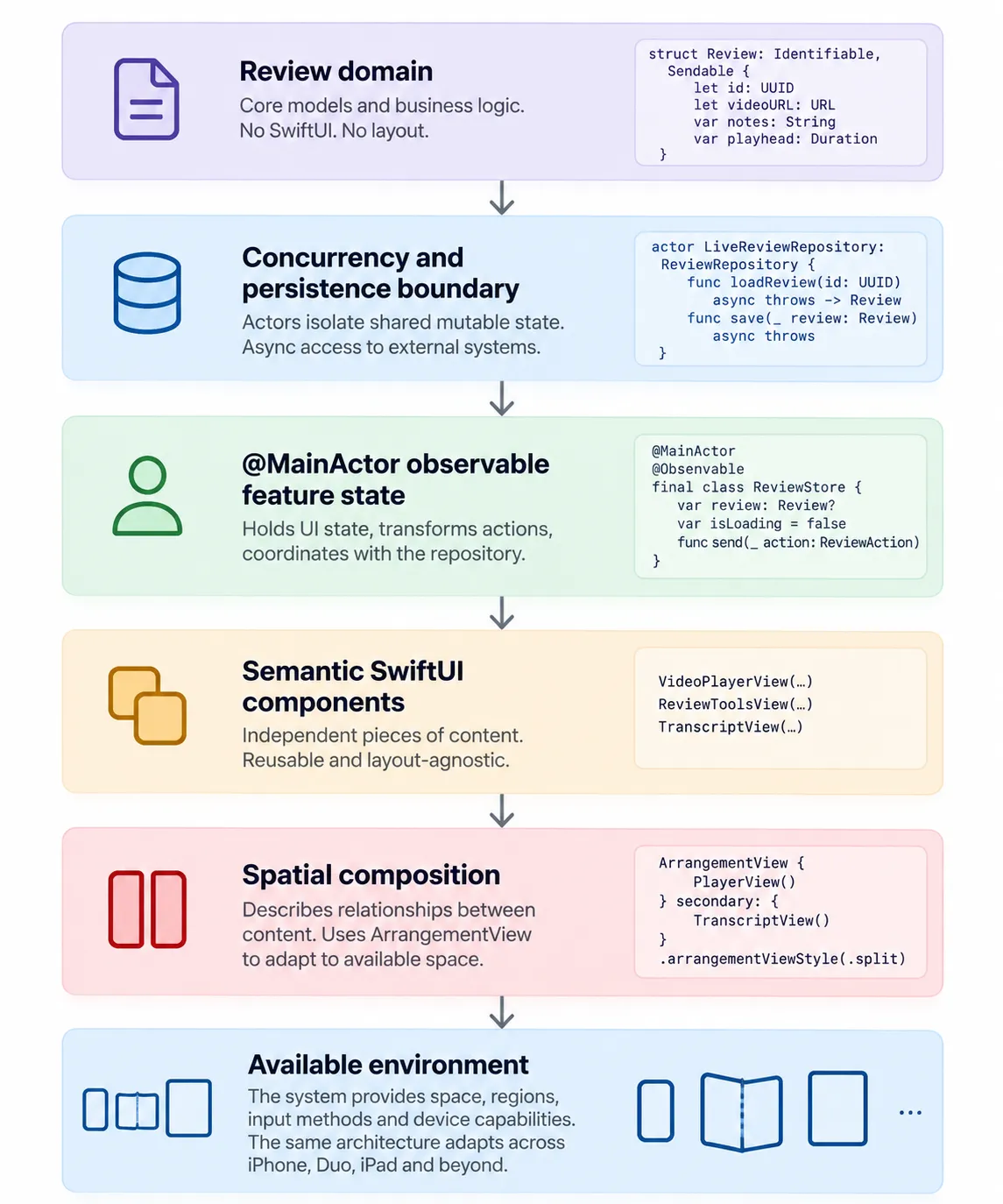Adaptive UI as architecture: domain state stays stable while concurrency, SwiftUI composition, and the available environment define how the experience is presented.