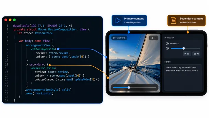 Describe the relationship, not the device. ArrangementView composes primary work and supporting context from the space available, while the feature itself remains unchanged.