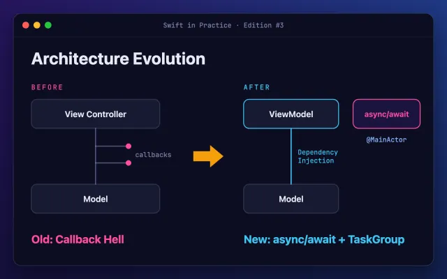 Diagram, Architecture Evolution. Before: a View Controller talks to the Model through nested callbacks (callback hell). After: a ViewModel receives the Model through dependency injection and uses async/await on the @MainActor with TaskGroup.