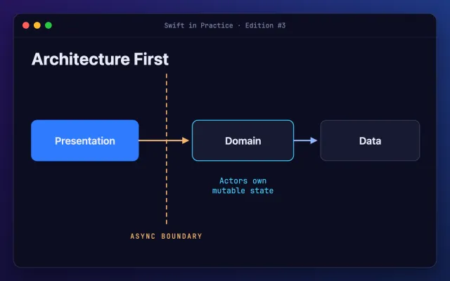 Diagram, Architecture First. Presentation sits before an async boundary; it calls the Domain layer, where actors own mutable state, which in turn calls the Data layer.