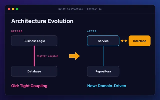 Diagram, Architecture Evolution. Before: Business Logic is tightly coupled to the Database. After: a Service talks to an Interface in both directions and depends on a Repository, a domain-driven design.