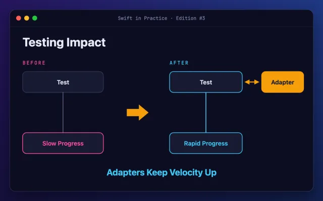 Diagram, Testing Impact. Before: tests led to slow progress. After: tests talk to an Adapter in both directions and lead to rapid progress. Adapters keep velocity up.