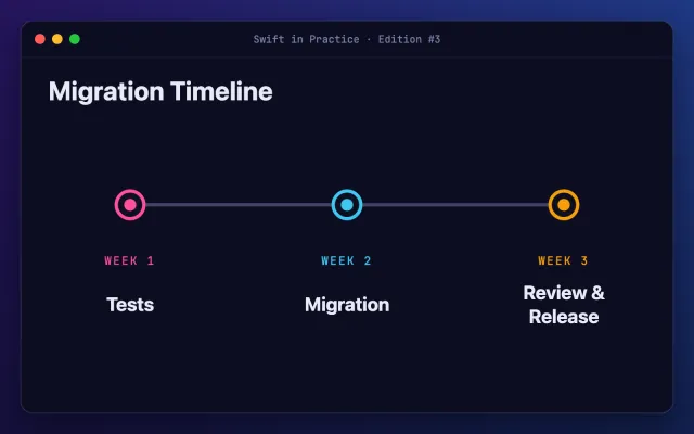 Timeline, Migration Timeline. Week 1: tests. Week 2: migration. Week 3: review and release.