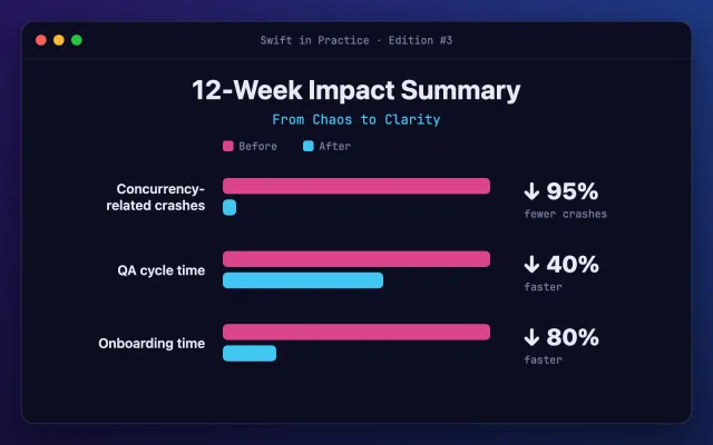 Bar chart, 12-Week Impact Summary: From Chaos to Clarity. Concurrency-related crashes down 95 percent. QA cycle time 40 percent faster. Onboarding time 80 percent faster.